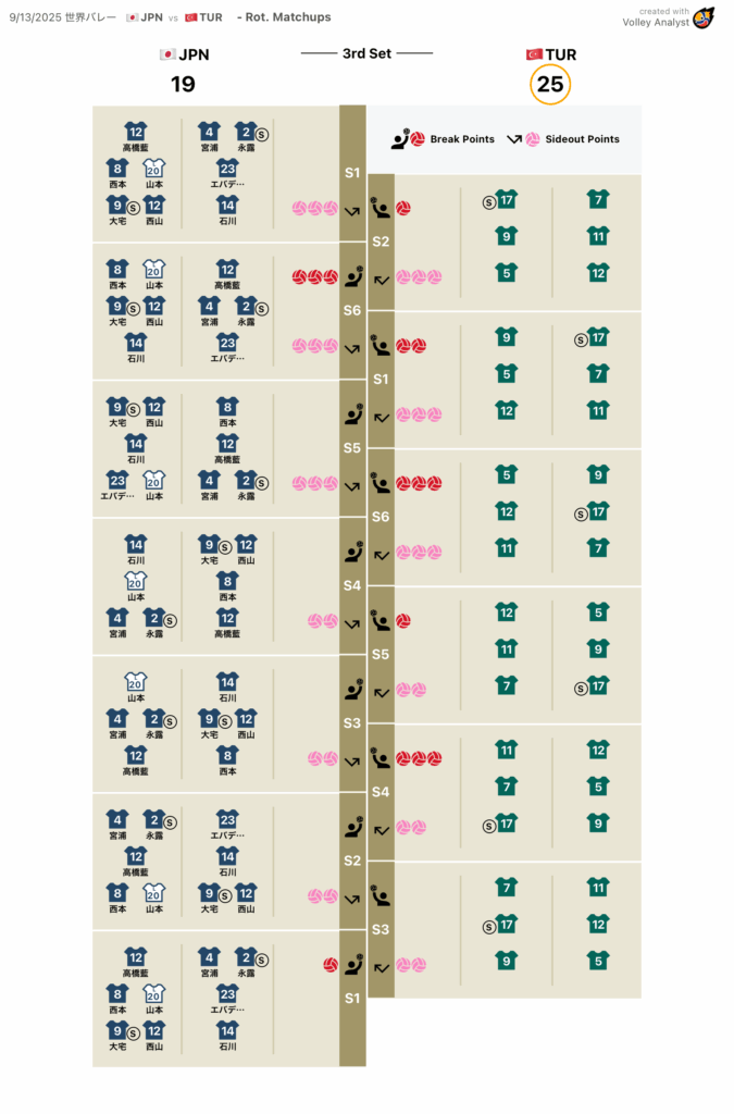 Rot. Matchups 3rd Set