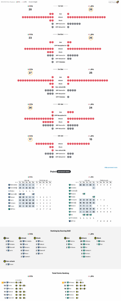 Score Graph