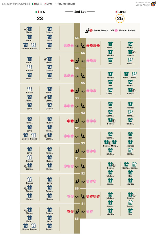 Rot. Matchups 2nd Set