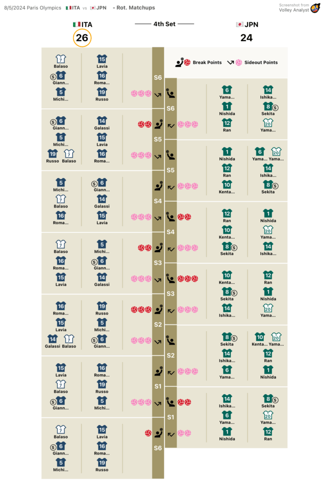 Rot. Matchups 4th Set