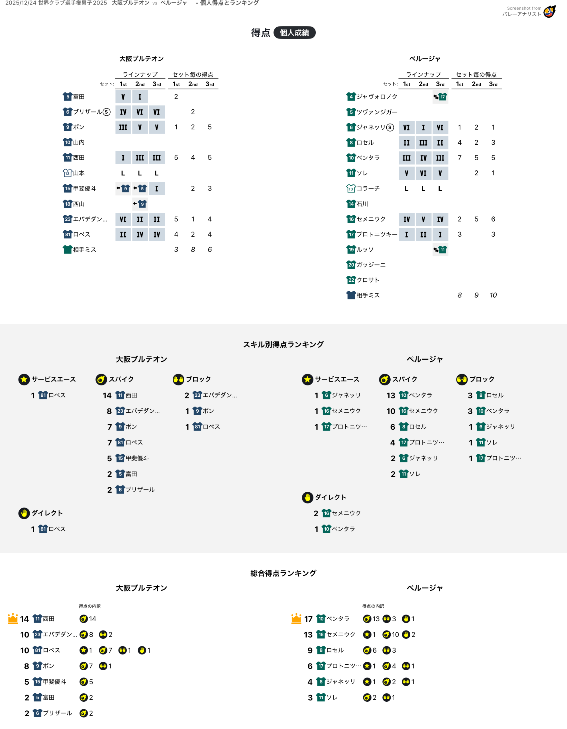 得点個人
