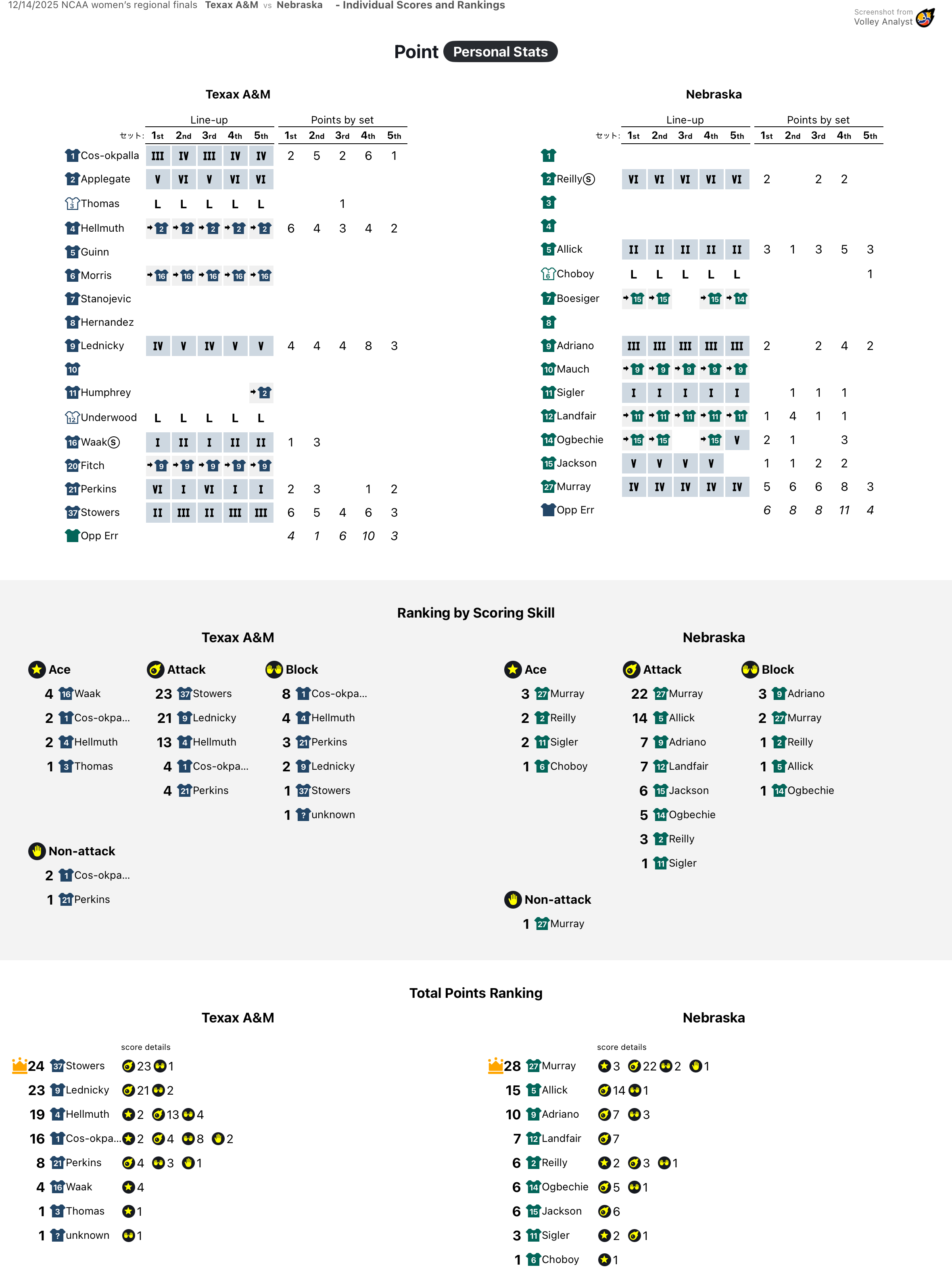 Score Graph Personal