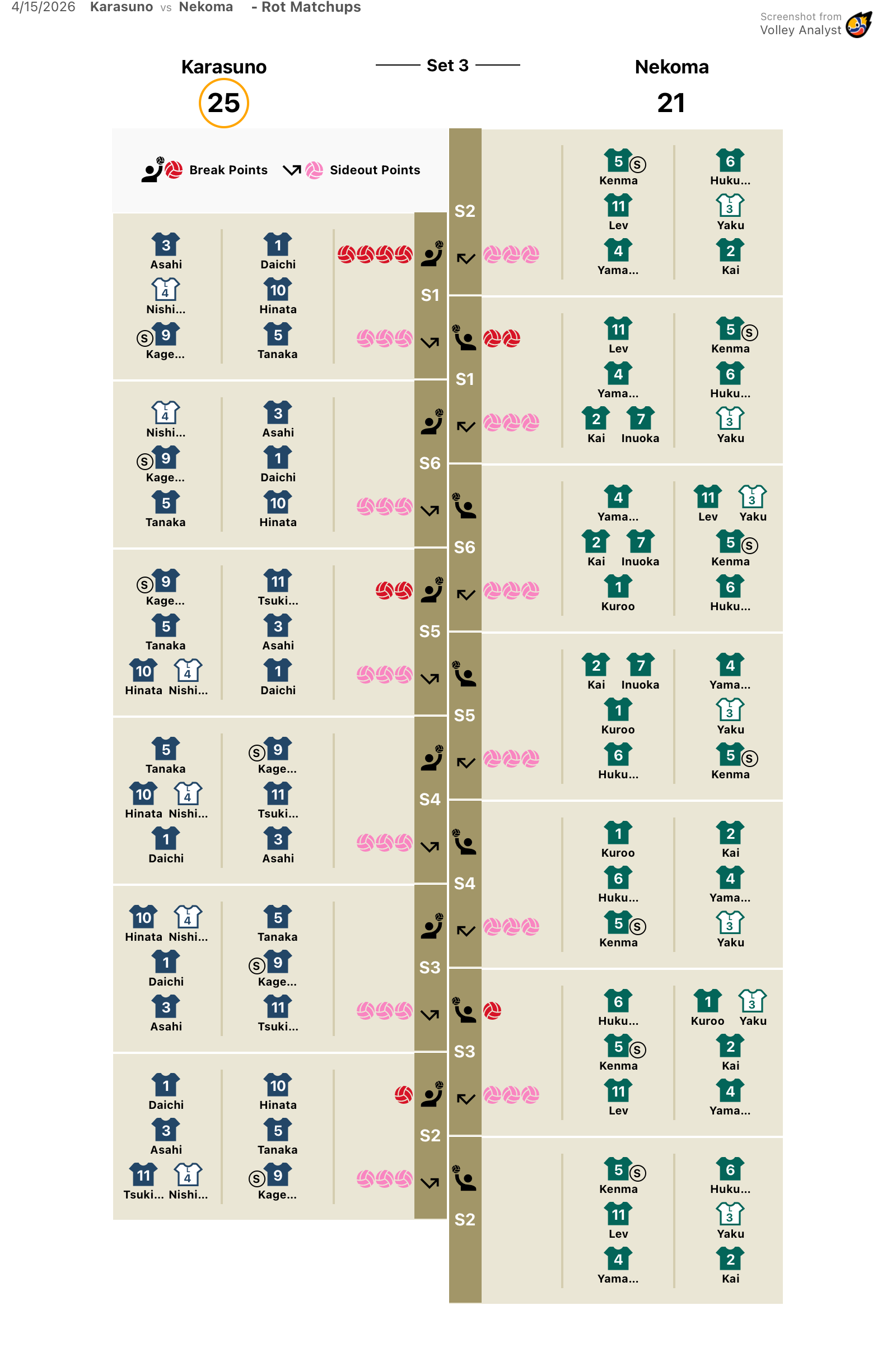 Rot. Matchups 3rd Set